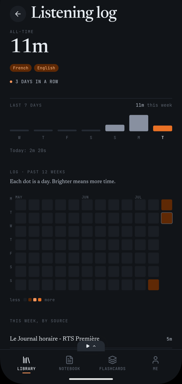The E-clair listening log: an all-time total, a streak, a seven-day bar chart, a twelve-week grid of daily dots, and a breakdown by show.